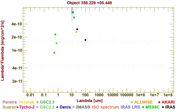 SED diagram erg cm-2 s-1