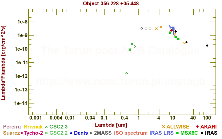 SED diagram erg cm-2 s-1