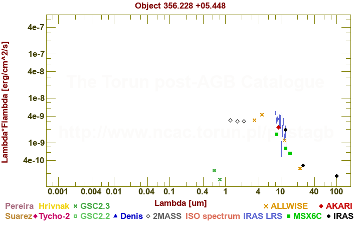 SED diagram erg cm-2 s-1