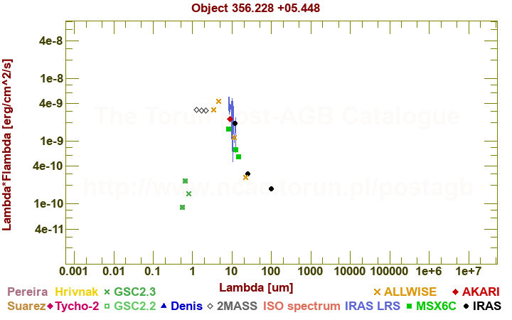 SED diagram erg cm-2 s-1