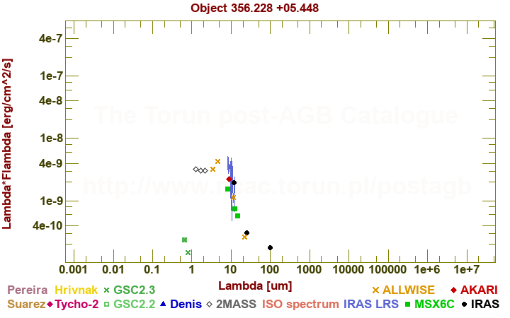 SED diagram erg cm-2 s-1