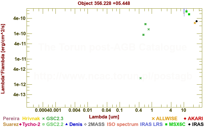 SED diagram erg cm-2 s-1