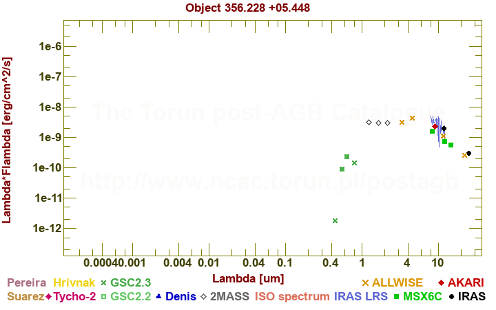 SED diagram erg cm-2 s-1