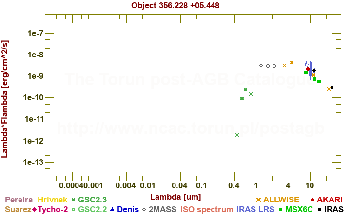 SED diagram erg cm-2 s-1