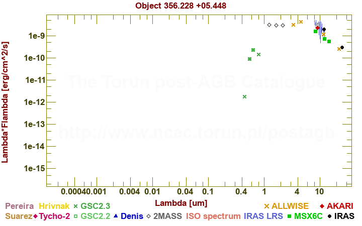 SED diagram erg cm-2 s-1