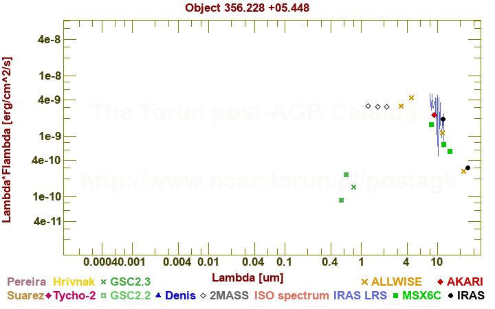 SED diagram erg cm-2 s-1