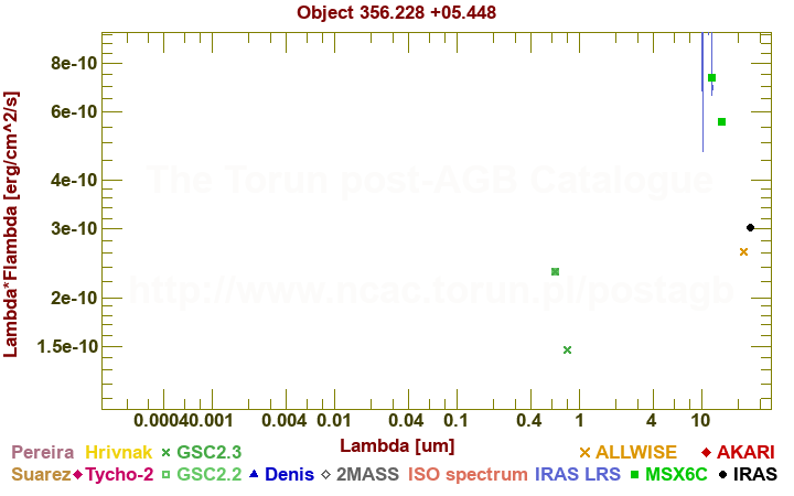 SED diagram erg cm-2 s-1