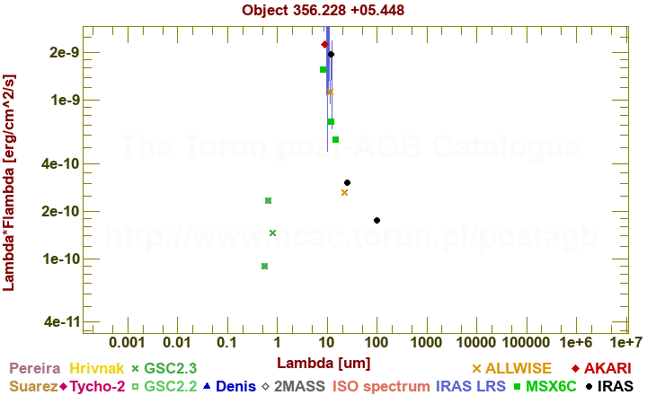 SED diagram erg cm-2 s-1