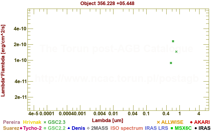 SED diagram erg cm-2 s-1