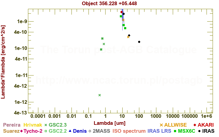 SED diagram erg cm-2 s-1