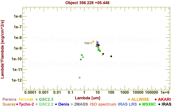 SED diagram erg cm-2 s-1