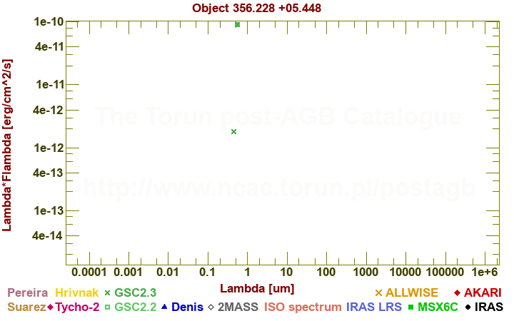 SED diagram erg cm-2 s-1