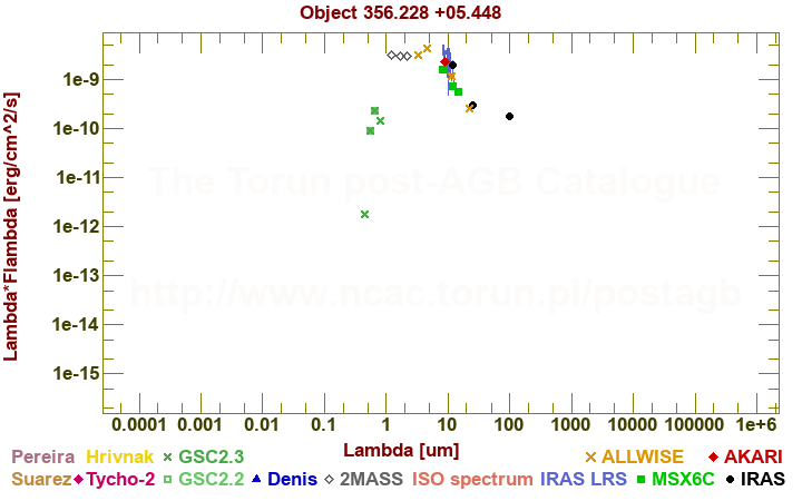 SED diagram erg cm-2 s-1