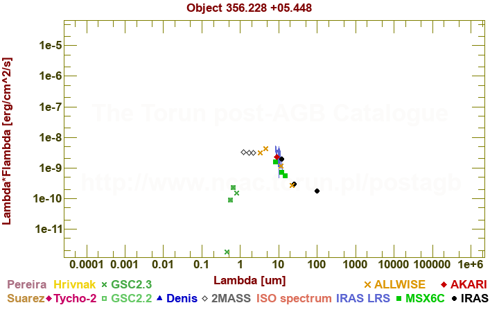 SED diagram erg cm-2 s-1