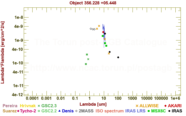 SED diagram erg cm-2 s-1