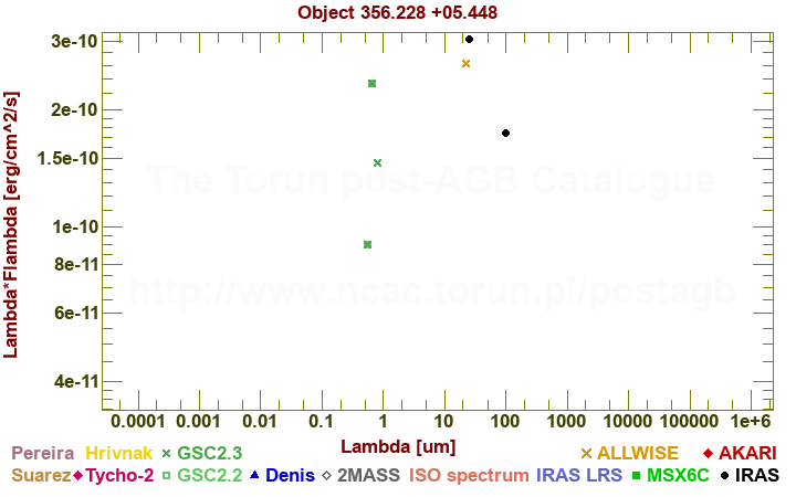 SED diagram erg cm-2 s-1