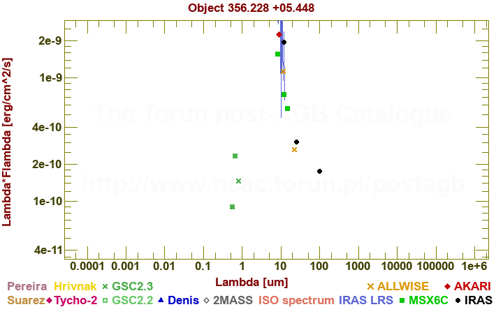 SED diagram erg cm-2 s-1