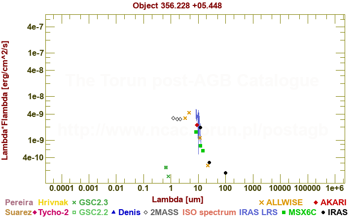 SED diagram erg cm-2 s-1