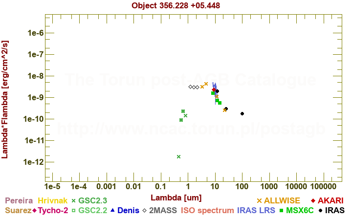 SED diagram erg cm-2 s-1