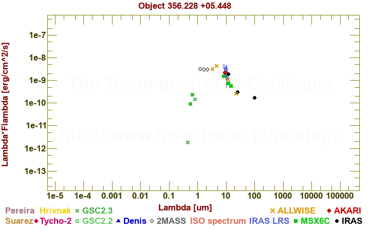 SED diagram erg cm-2 s-1