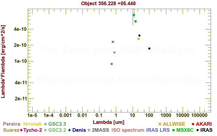 SED diagram erg cm-2 s-1