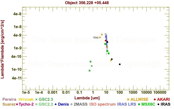 SED diagram erg cm-2 s-1