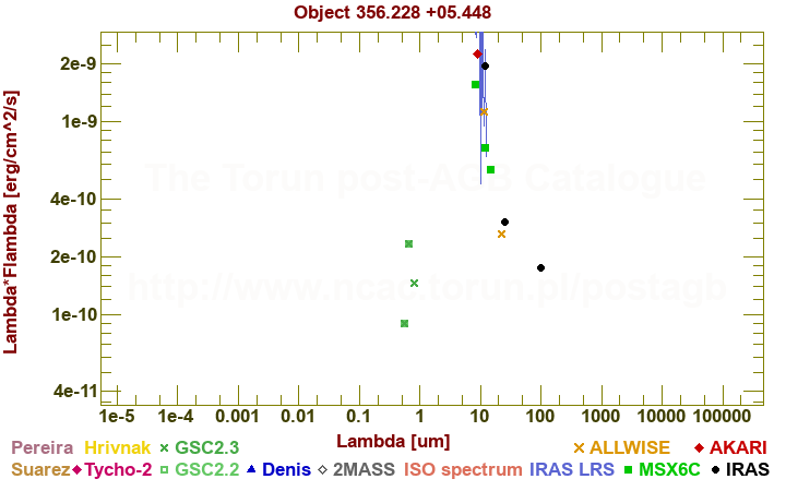 SED diagram erg cm-2 s-1