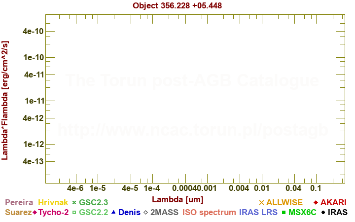 SED diagram erg cm-2 s-1