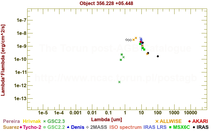 SED diagram erg cm-2 s-1