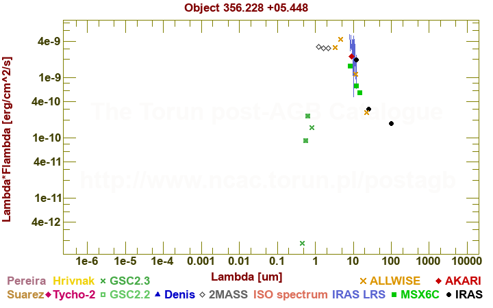 SED diagram erg cm-2 s-1