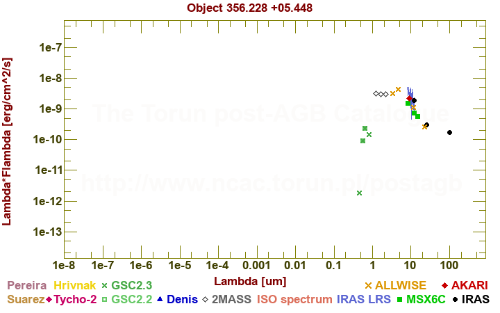 SED diagram erg cm-2 s-1