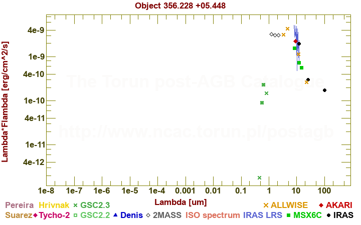 SED diagram erg cm-2 s-1