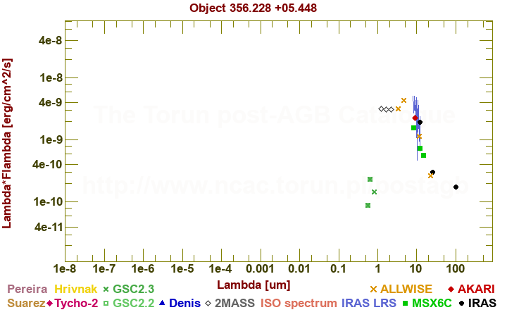 SED diagram erg cm-2 s-1