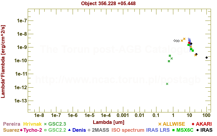 SED diagram erg cm-2 s-1