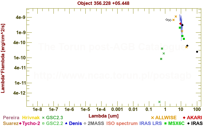 SED diagram erg cm-2 s-1