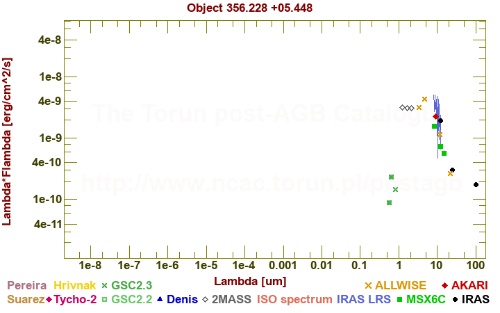 SED diagram erg cm-2 s-1