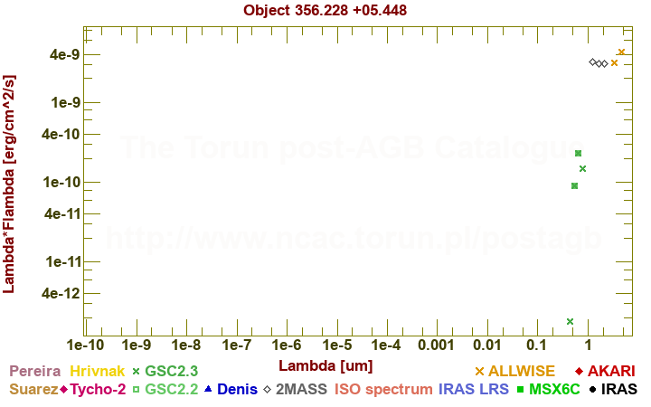 SED diagram erg cm-2 s-1