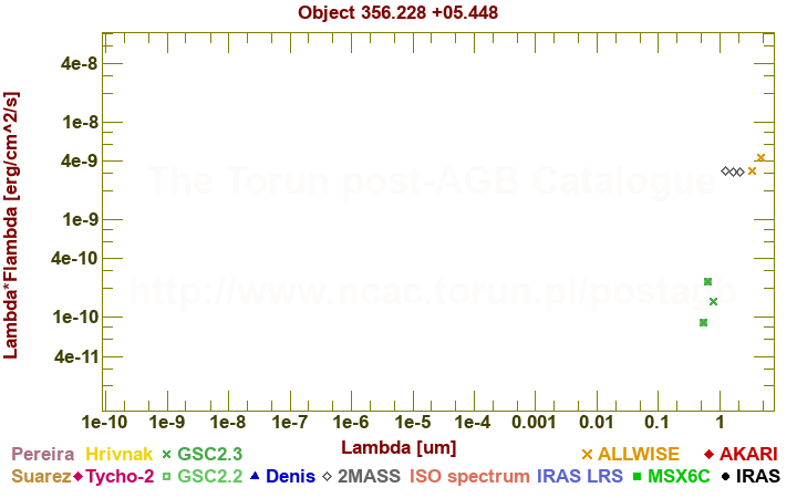 SED diagram erg cm-2 s-1