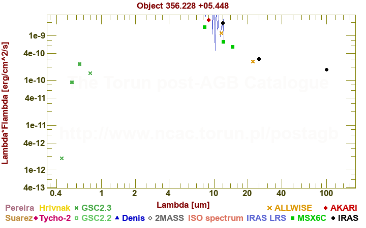 SED diagram erg cm-2 s-1