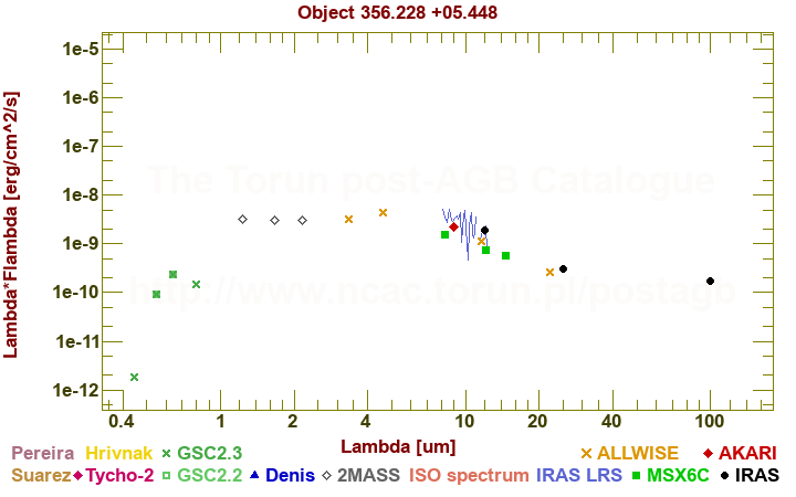 SED diagram erg cm-2 s-1