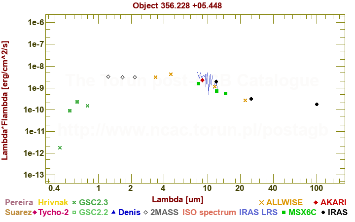 SED diagram erg cm-2 s-1