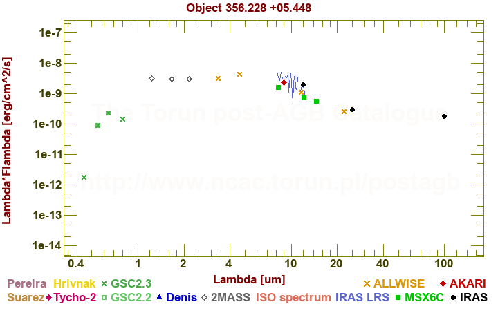 SED diagram erg cm-2 s-1