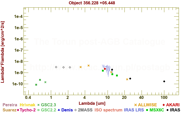 SED diagram erg cm-2 s-1