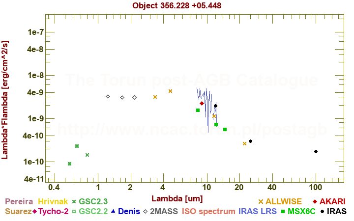 SED diagram erg cm-2 s-1