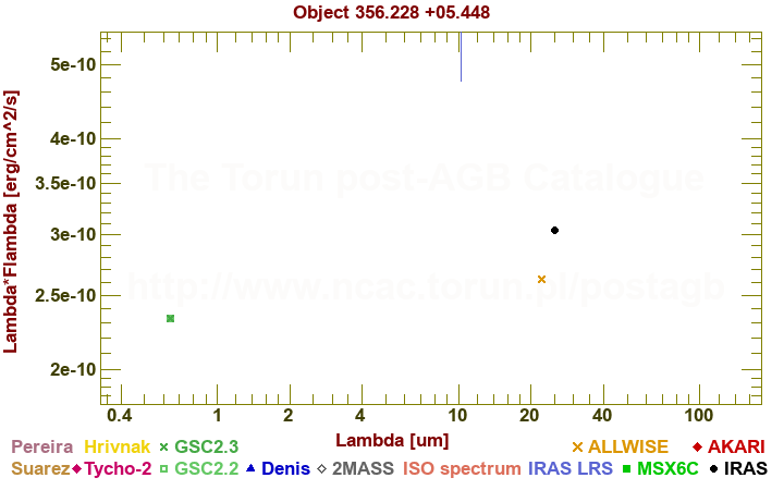 SED diagram erg cm-2 s-1