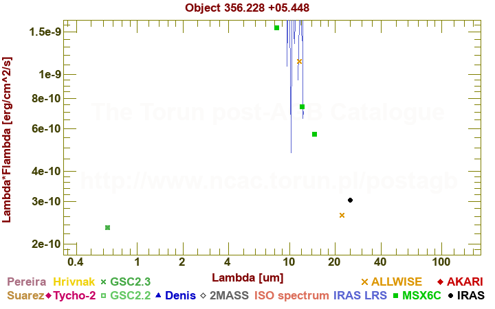 SED diagram erg cm-2 s-1