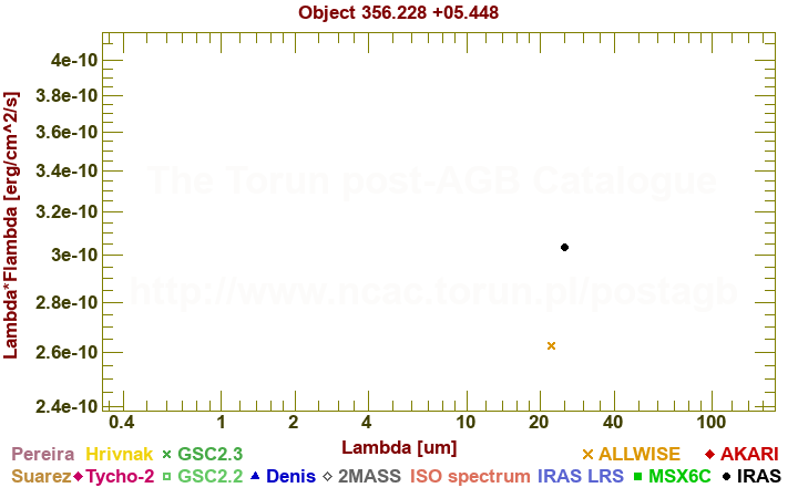 SED diagram erg cm-2 s-1