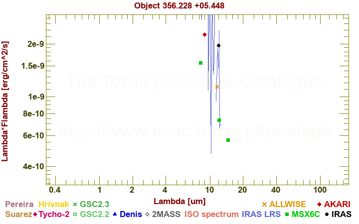 SED diagram erg cm-2 s-1