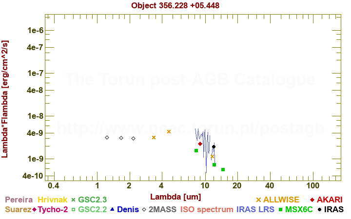 SED diagram erg cm-2 s-1