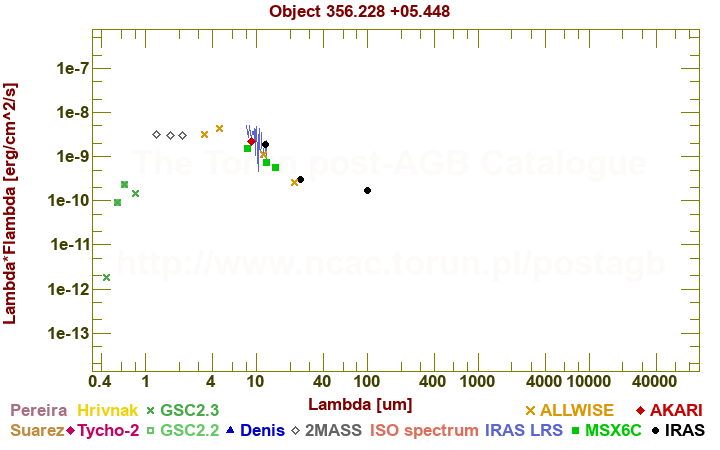 SED diagram erg cm-2 s-1